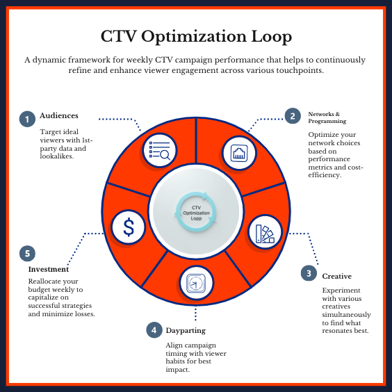 A graphic showing our framework for weekly CTV campaign performance.